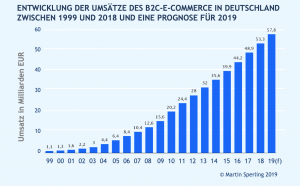 Grafik E-Commerce Wachstum 2019